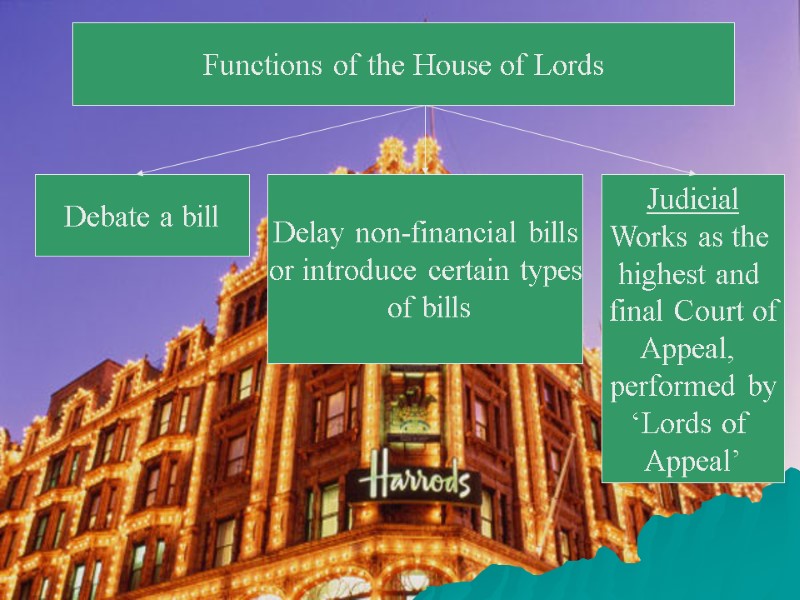 Functions of the House of Lords Debate a bill Delay non-financial bills or introduce